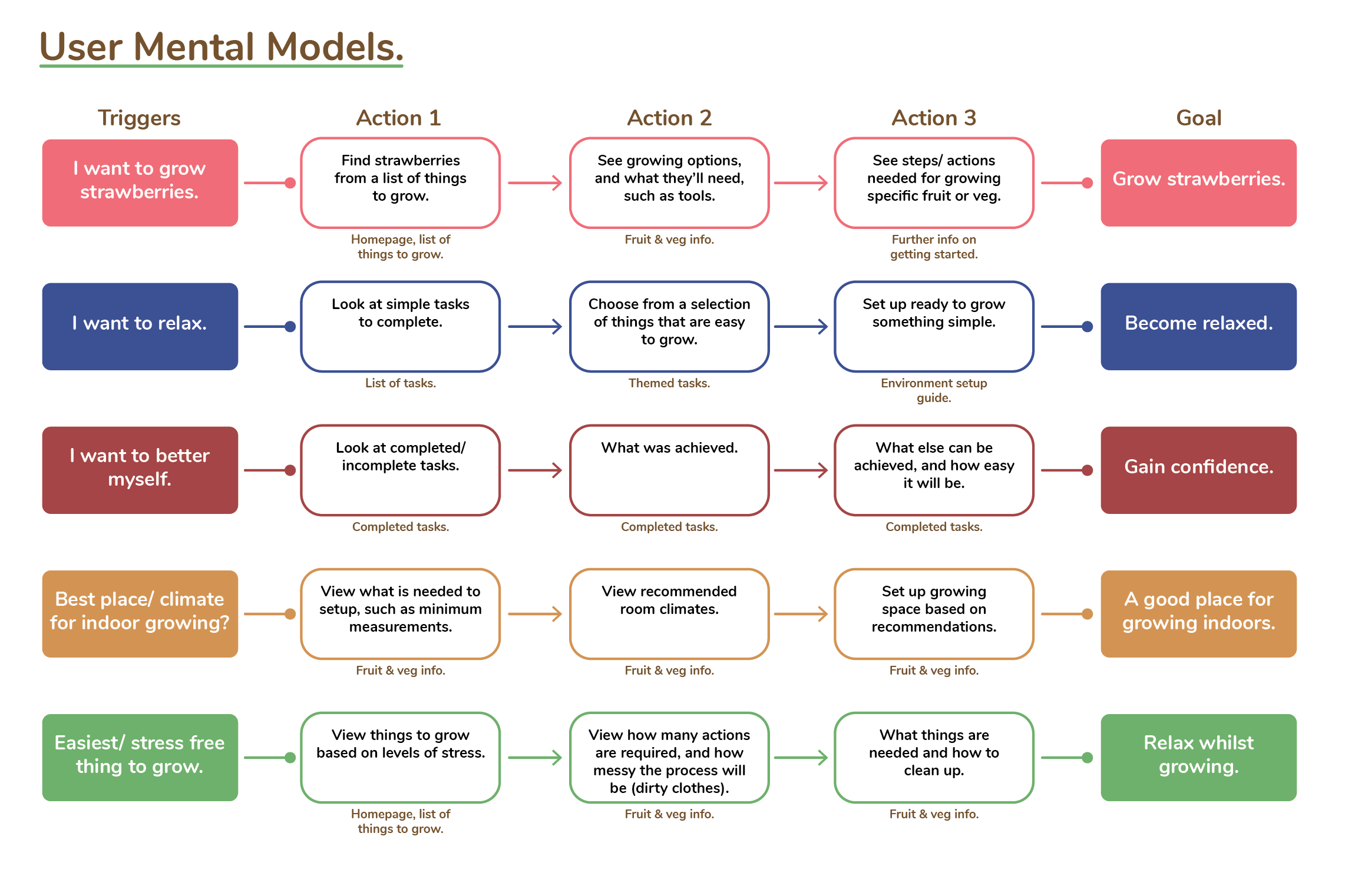 Mental models, with each user scenario being in separate colours.